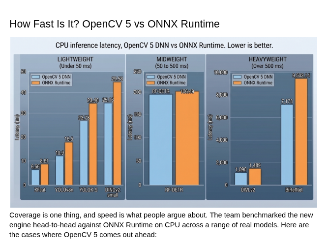 CPU inference latency benchmark: OpenCV 5 DNN vs ONNX Runtime across lightweight, mid-weight, and heavy models