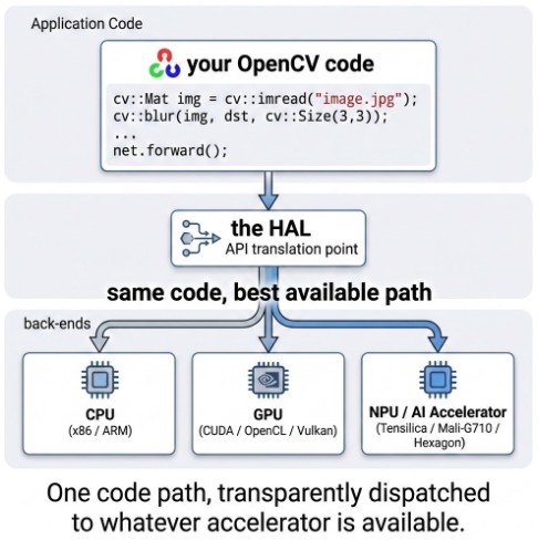 HAL architecture diagram: OpenCV code dispatched transparently to CPU, GPU, or NPU