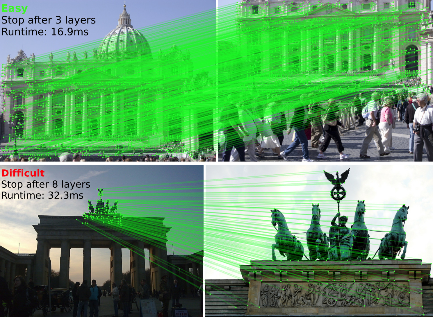 LightGlue keypoint matching on easy and difficult image pairs with adaptive depth