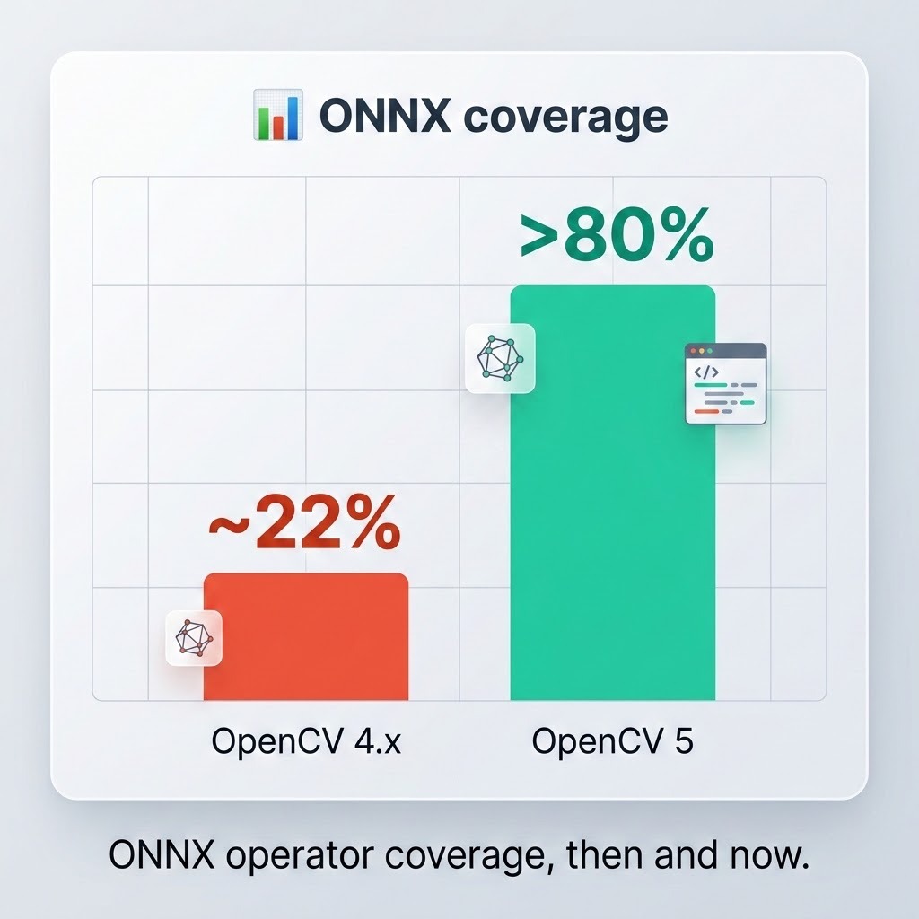 ONNX operator coverage comparison: ~22% in OpenCV 4.x vs >80% in OpenCV 5