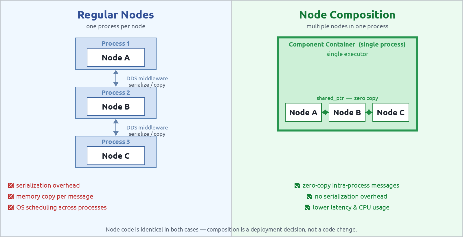 Regular nodes vs Node Composition